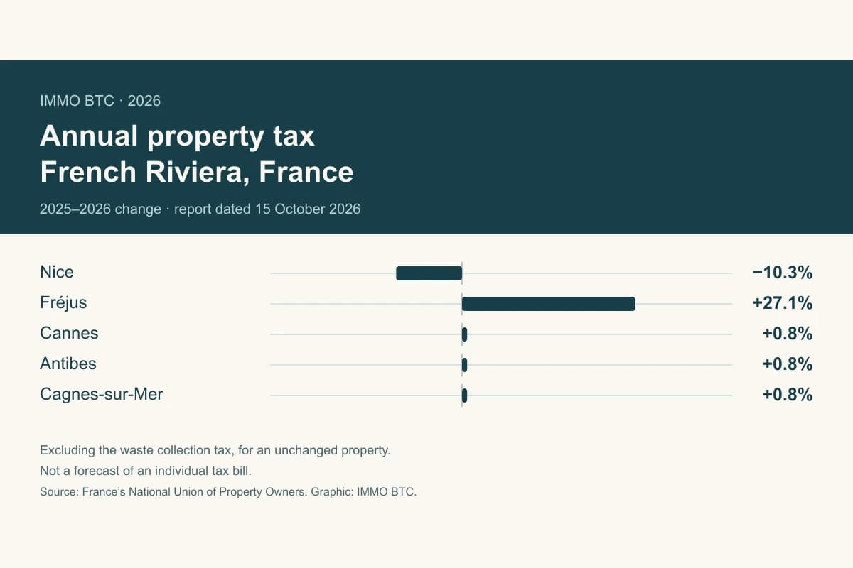 Annual property tax: new 2026 report on the French Riviera, France
