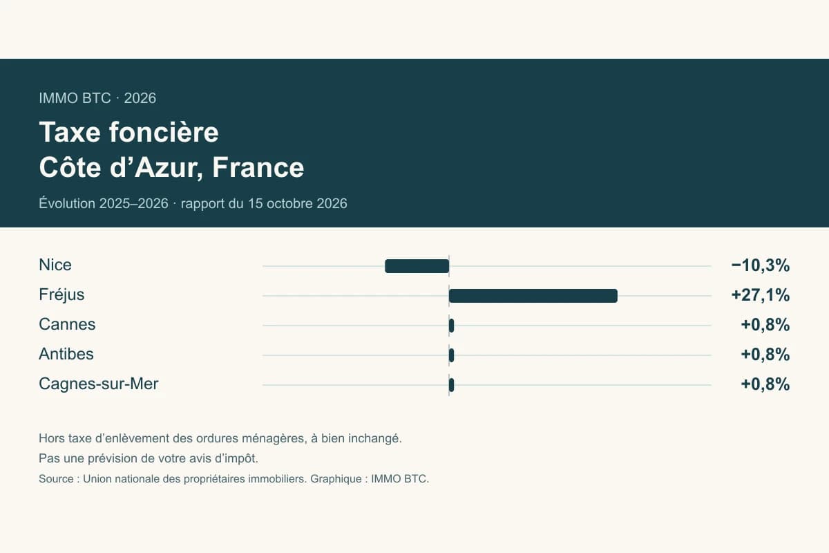 Taxe foncière : nouveau rapport 2026 — Côte d’Azur, France