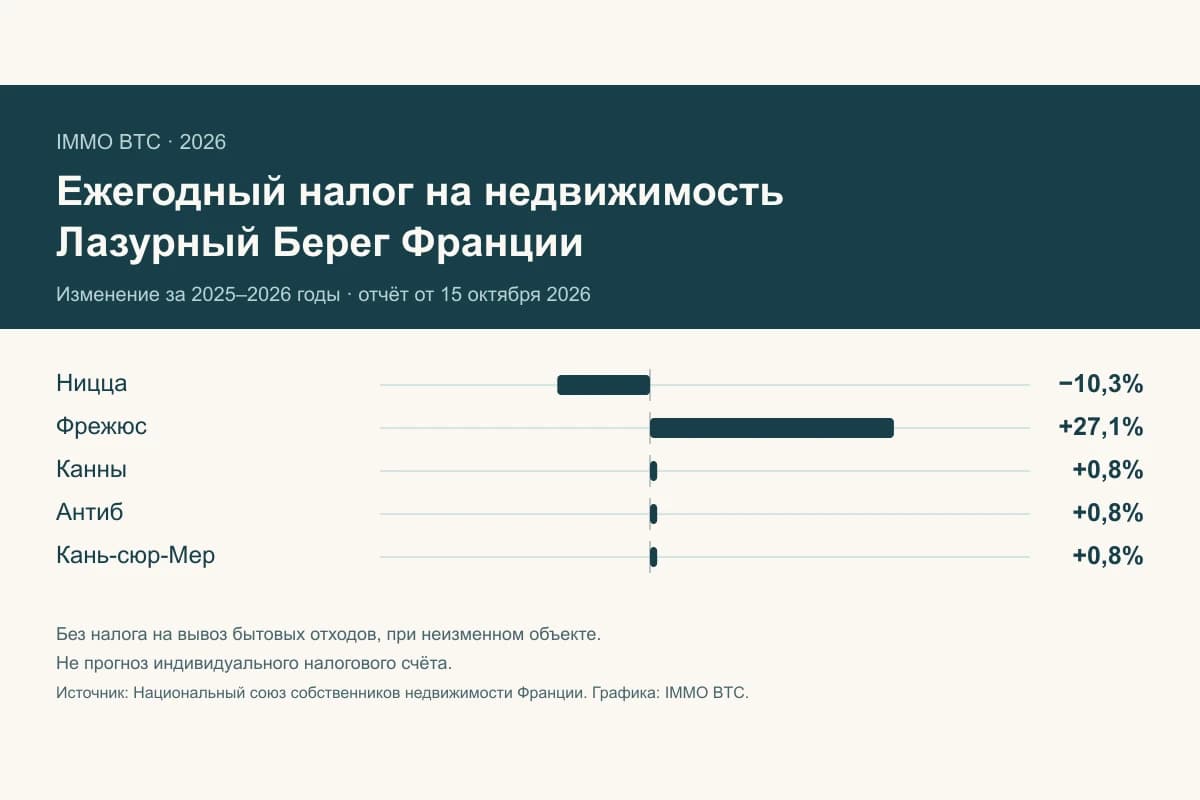 Ежегодный налог на недвижимость: отчёт 2026 на Лазурном Берегу Франции