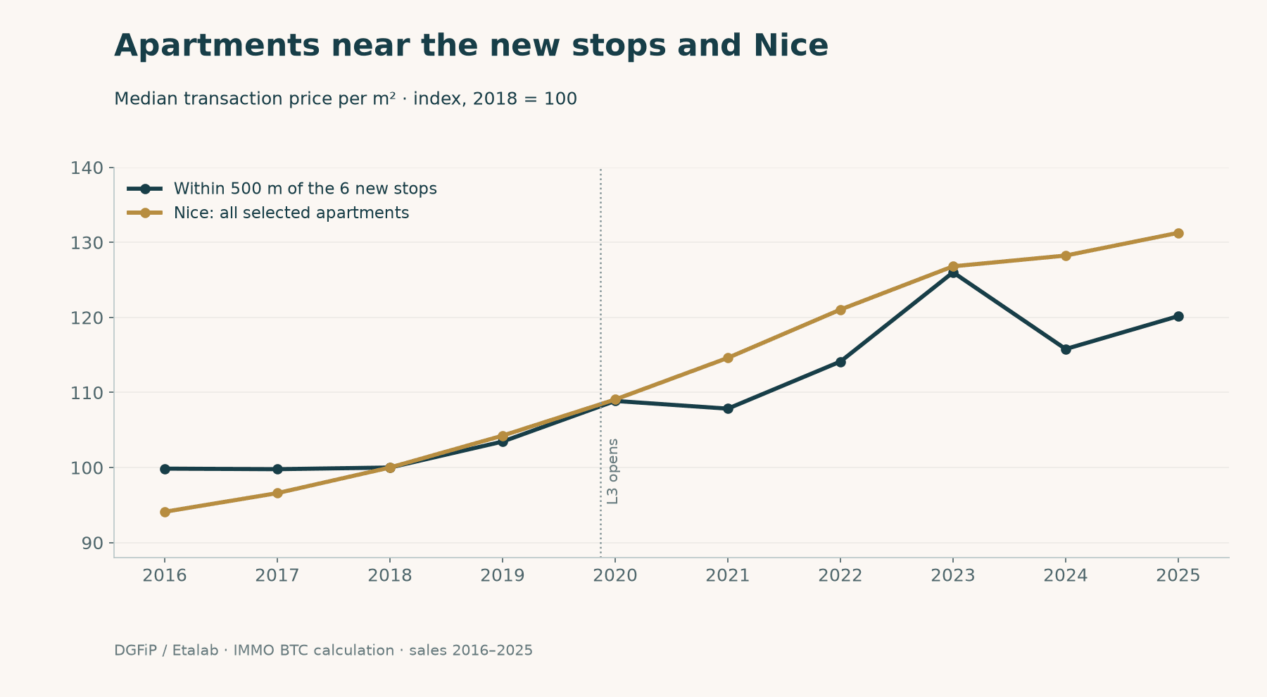 West Nice tramway: how prices changed near the new stops