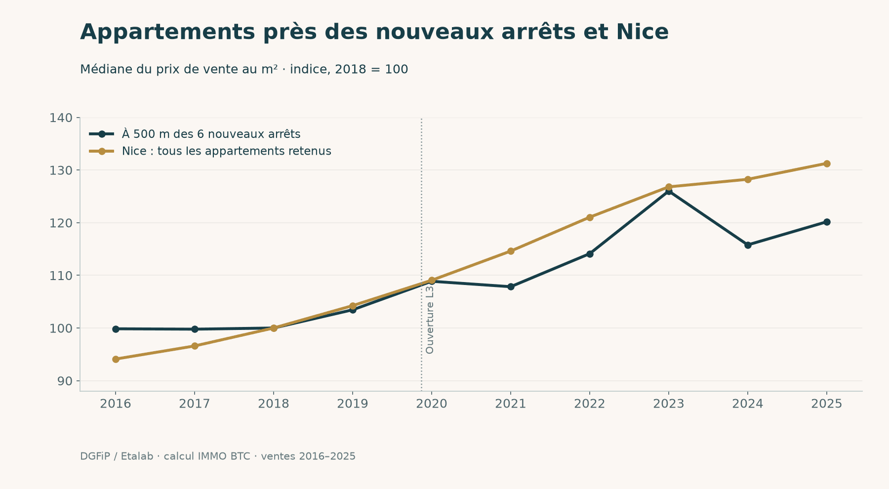 Tramway à l’ouest de Nice : les prix près des nouveaux arrêts