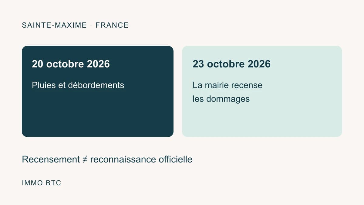 Pluies à Sainte-Maxime : la mairie recense les dommages