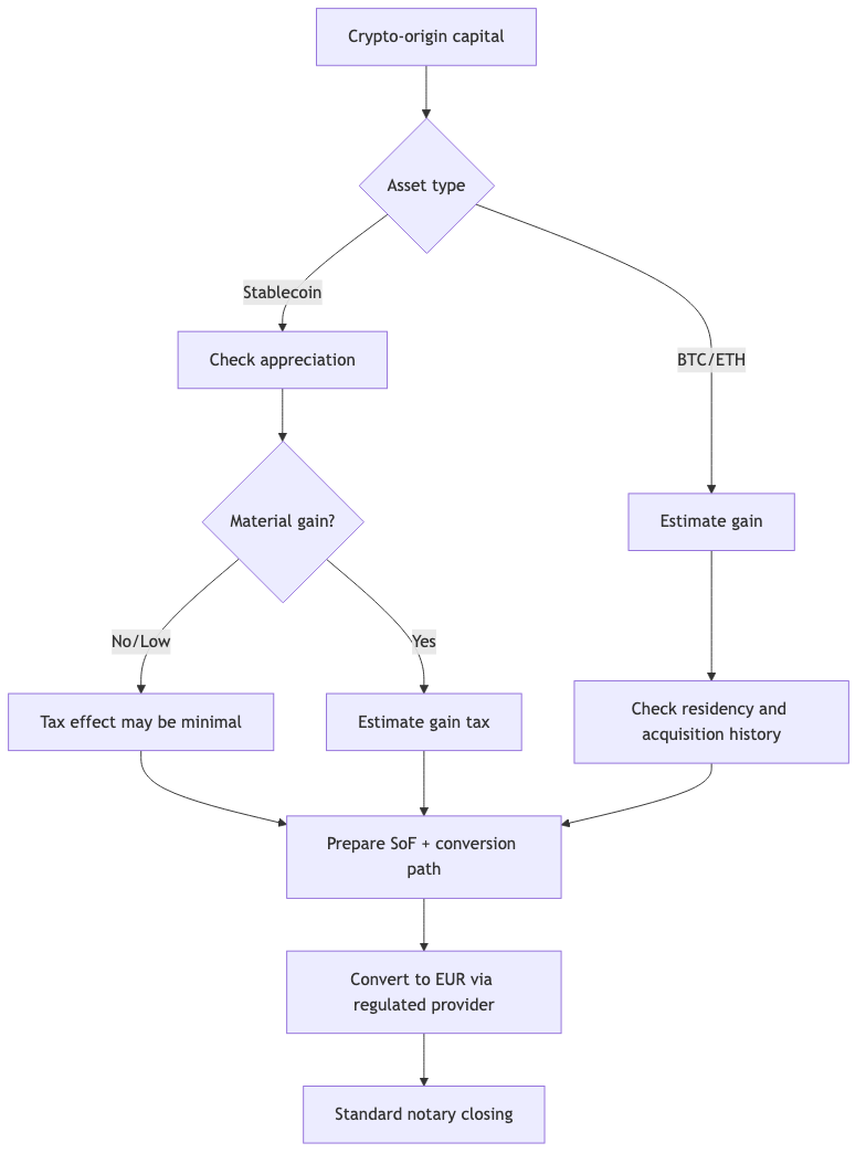 Flowchart for crypto-funded property purchase: stablecoin vs BTC/ETH, showing compliance and gain calculation considerations.