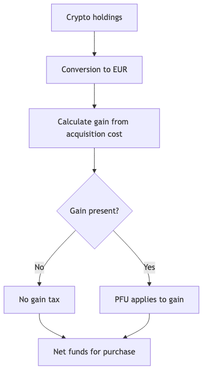Diagram showing conversion to EUR, gain calculation, and PFU applying to the gain, not the full capital.