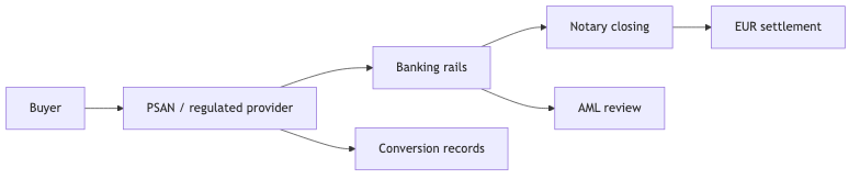 Flow showing buyer, regulated provider, banking rails, AML review, and notary settlement in EUR.