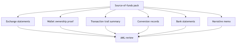 Diagram listing exchange statements, wallet proof, trail summary, conversion records, bank statements, and memo for AML.