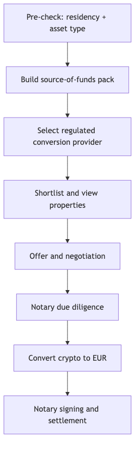 Schéma du processus d'achat financé par crypto : contrôles, conversion en EUR via prestataire régulé, offre, due diligence et signature.