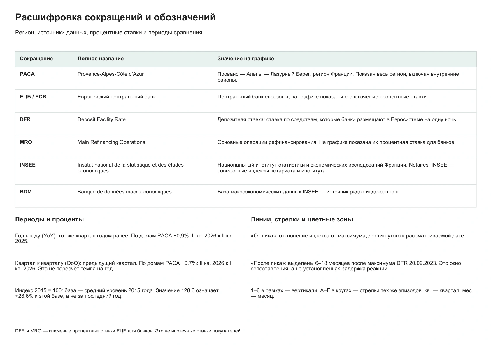 Объяснение региона, источников данных, ключевых процентных ставок и обозначений на графике