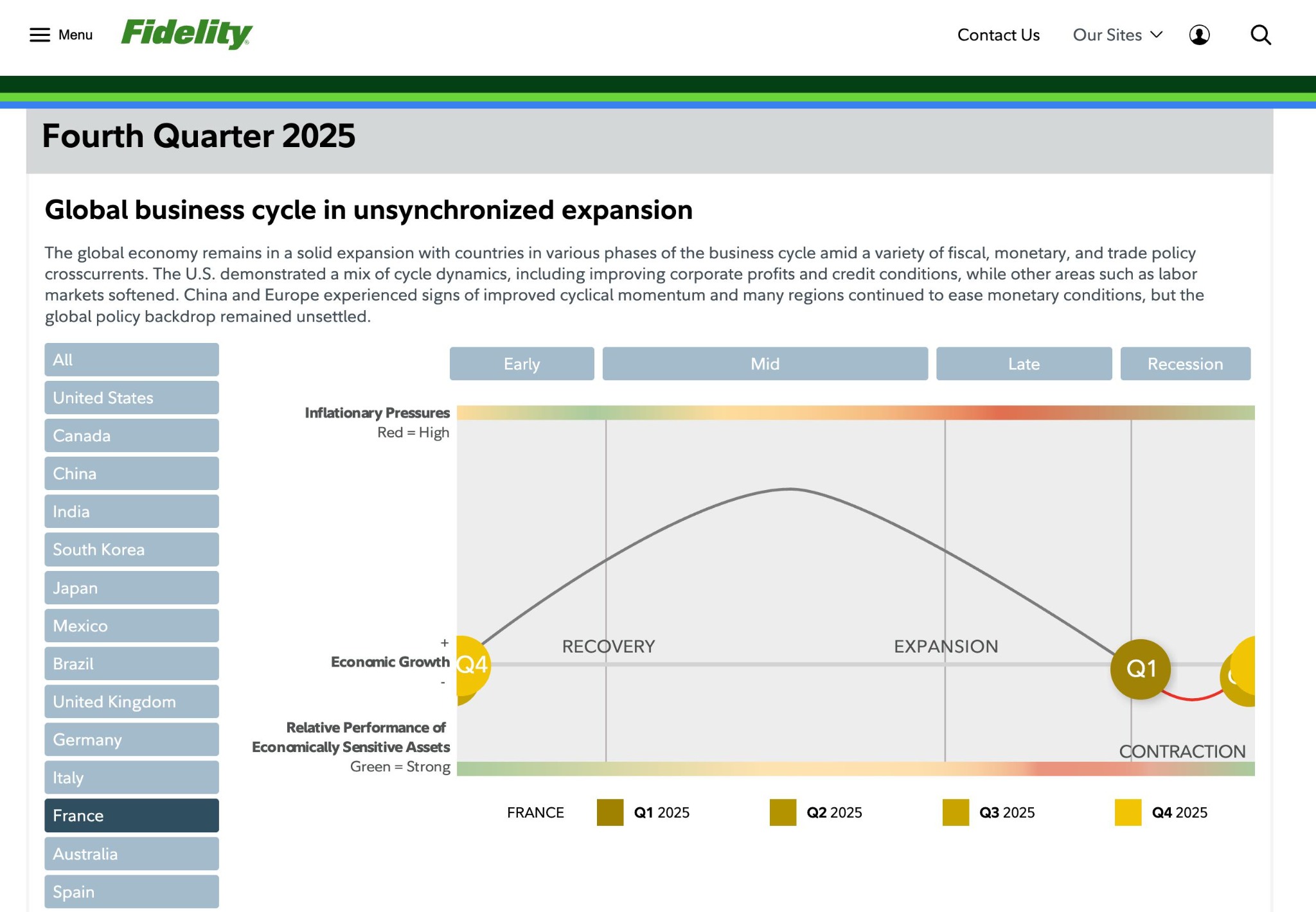 France Business Cycle - Fidelity Q4 2025